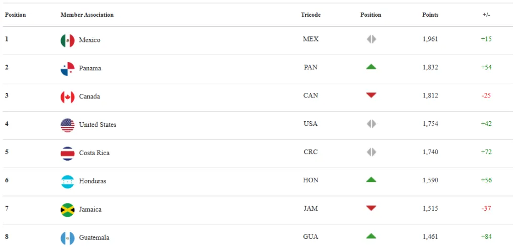 Ranking Concacaf actualizado: Guatemala sorprende y ocupa la octava posición.