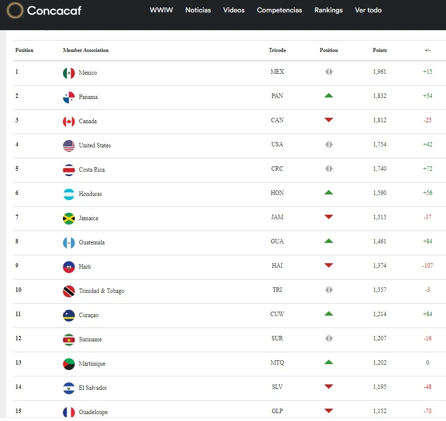 Honduras subió de puesto en el ranking del mes de junio de Concacaf.