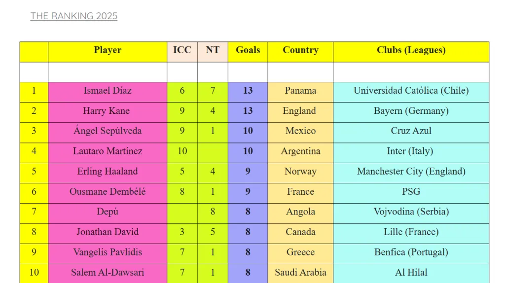 Ismael Díaz, máximo goleador internacional del 2025 (IFFHS).