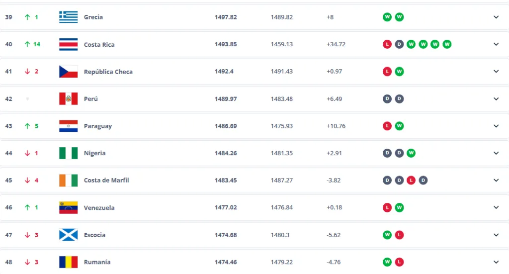 Costa Rica se ubica en el puesto 40 del Ranking de la FIFA