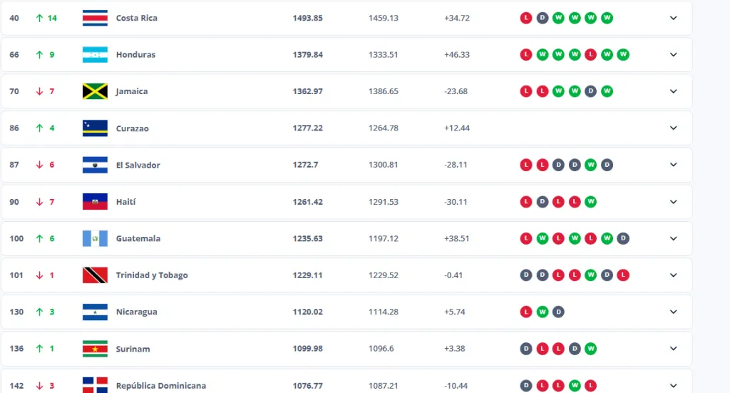 El Salvador en la última actualización del Ranking de la FIFA