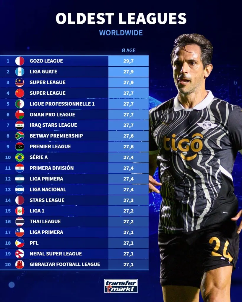 El conteo de las ligas con mayor promedio de edad: Guatemala sorprende al mundo.