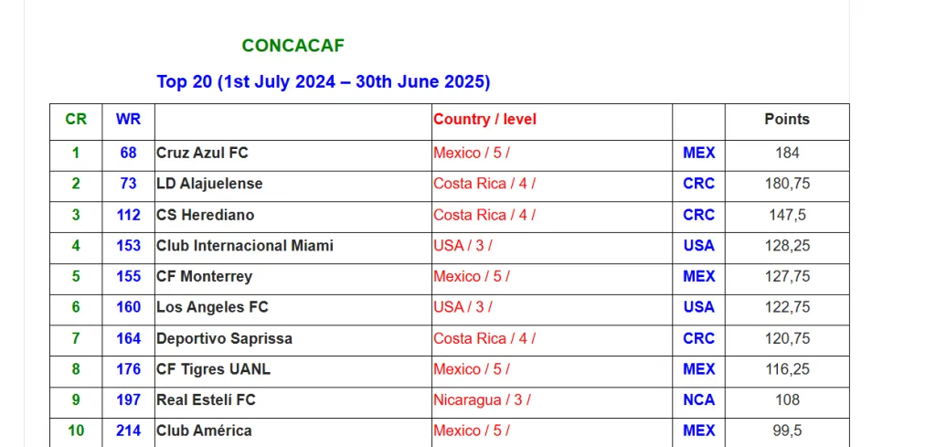 El Top 10 de Concacaf de acuerdo a la IFFHS.