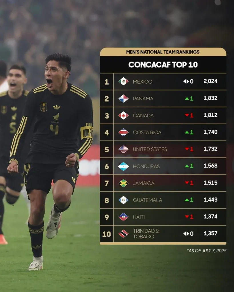 Así quedó el ranking de Concacaf.