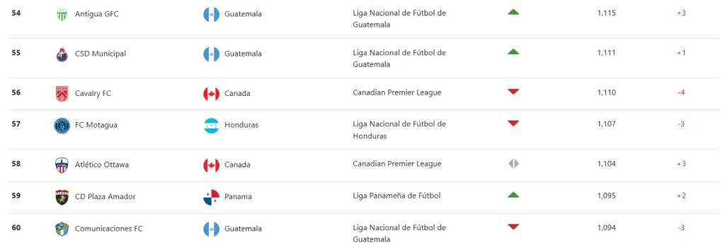 Parte del ranking de Concacaf.
