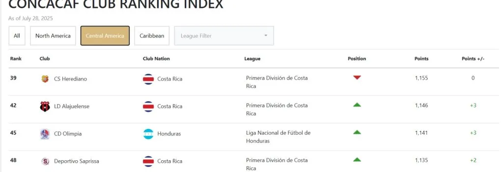 El ranking de Concacaf.