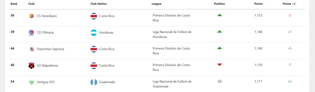 Así quedó el ranking de la Concacaf para los centroamericanos.