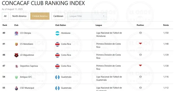 Olimpia pone de rodillas a toda Concacaf.