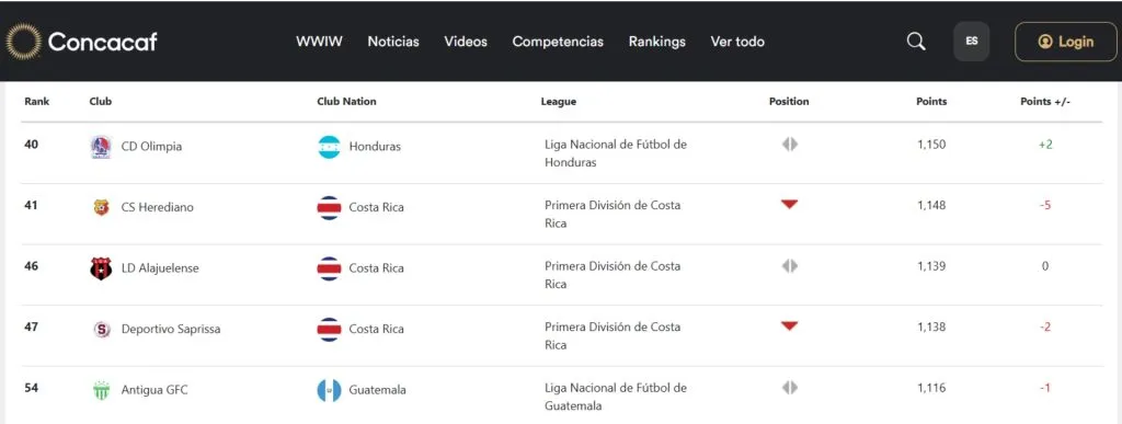 El ranking de Concacaf actualizado.