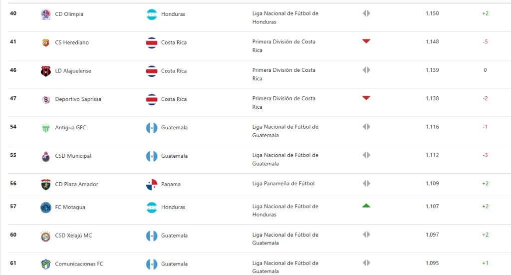 Plaza Amador se mete en el Top 10 de Centroamérica (Concacaf).