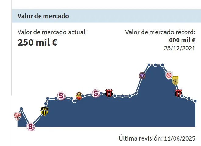 La evolución en el valor de mercado de Jonathan Moya (Transfermarkt).