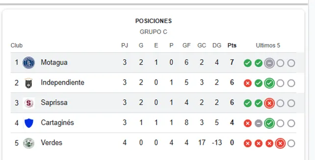 Grupo C – Copa Centroamericana 2025