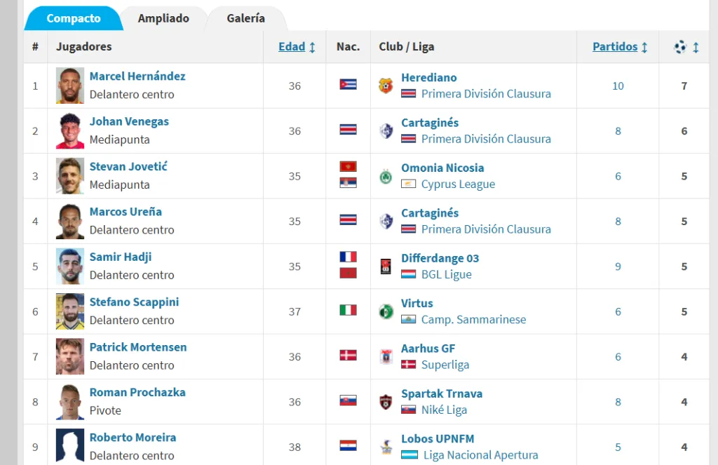 El máximo golador mayor de 34 años en todo el mundo (Trasnfermarkt).