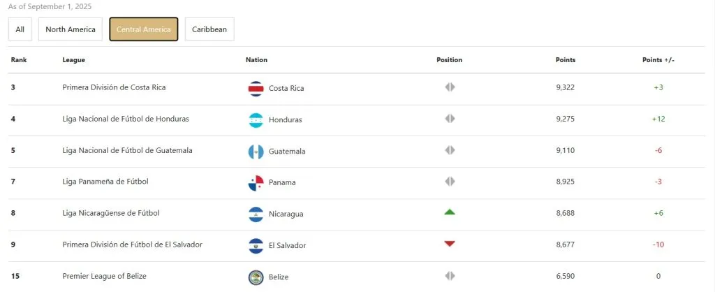 Así está el ranking de ligas en Centroamérica según Concacaf.