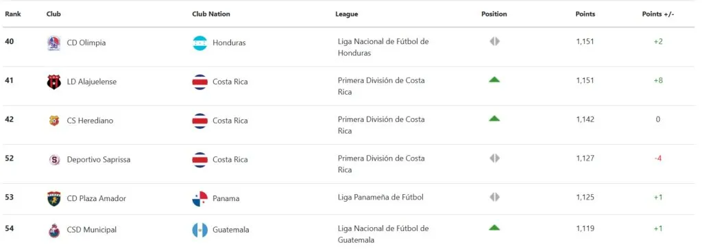 La actualización del ranking Concacaf. (Foto: Concacaf)