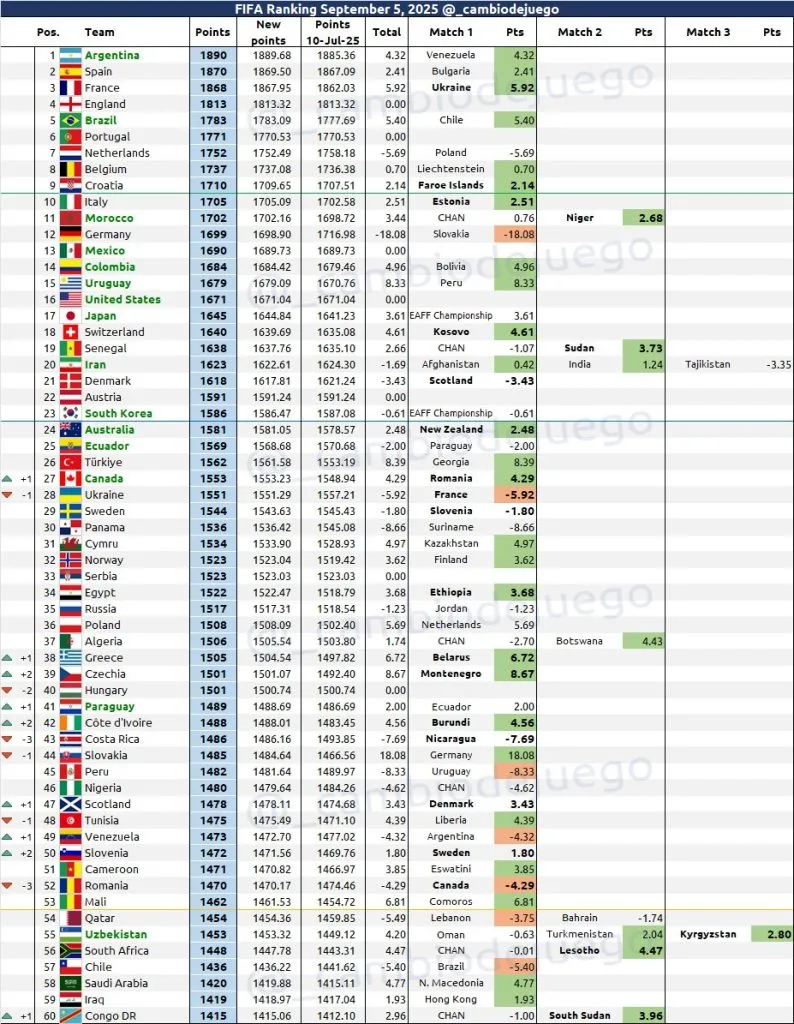 Costa Rica caerá en el ranking FIFA (Cambio de Juego).