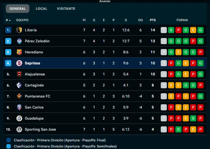 Clasificación del Torneo Apertura 2025