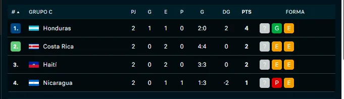 Grupo C de las Eliminatorias de Concacaf en la Ronda Final rumbo al Mundial de 2026
