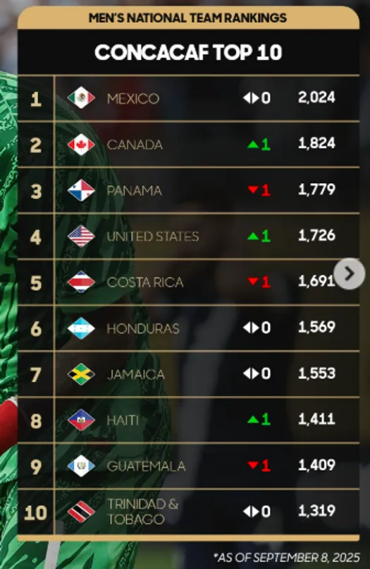 El top 10 de Concacaf. Foto: Concacaf