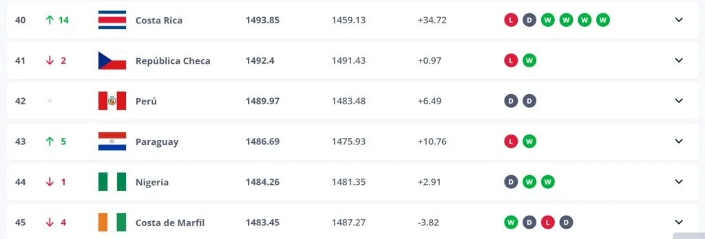Así está actualmente Costa Rica en el ranking. (Foto: FIFA)