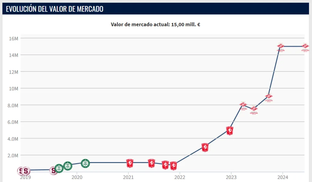 Manfred Ugalde vale 15 millones de euros (Transfermarkt).