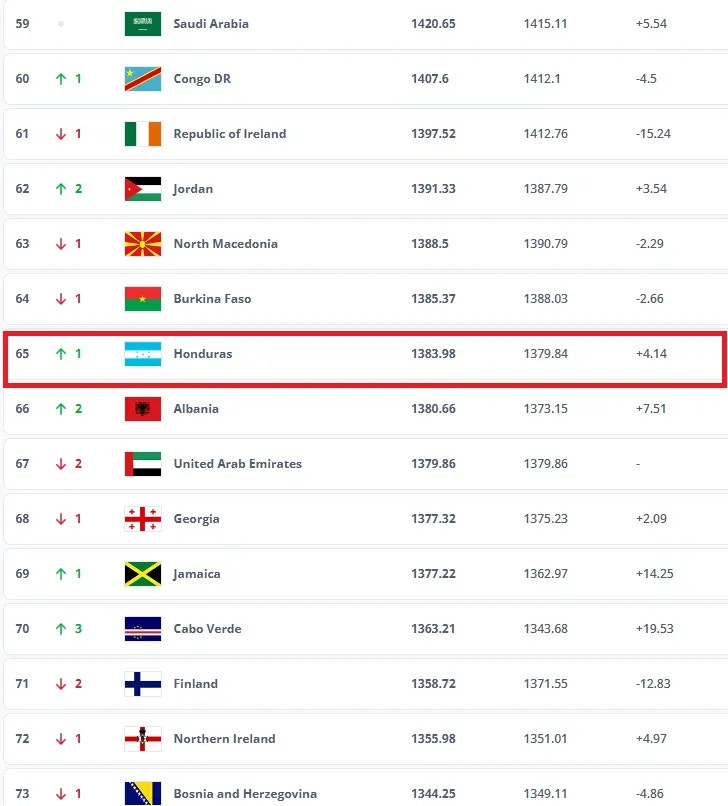 Honduras subió un puesto en el Ranking.