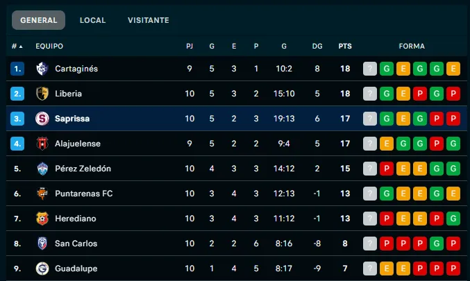 Deportivo Saprissa en el Torneo Apertura 2025
