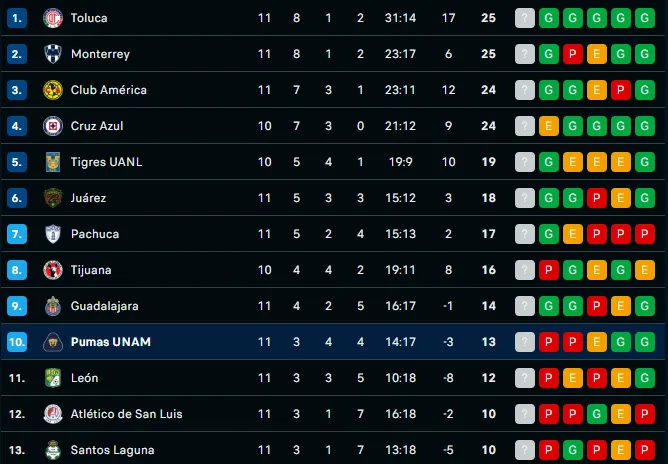 Tabla del Torneo Apertura 2025 de la Liga MX