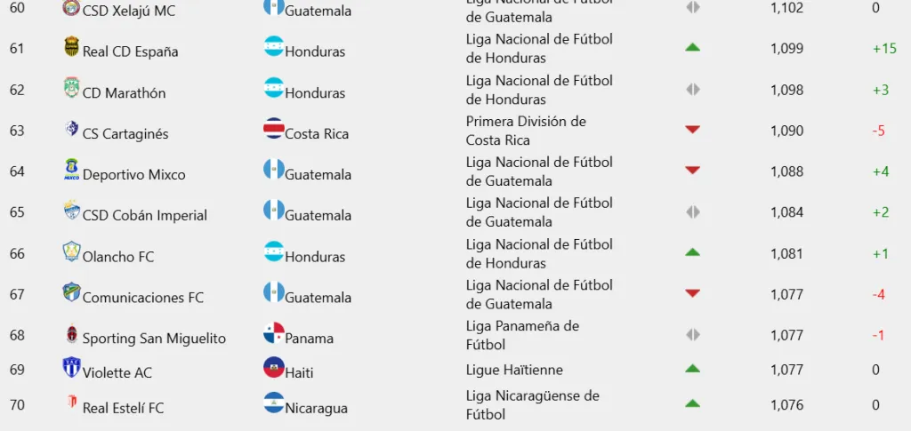 El ranking de Concacaf del 60° al 70°