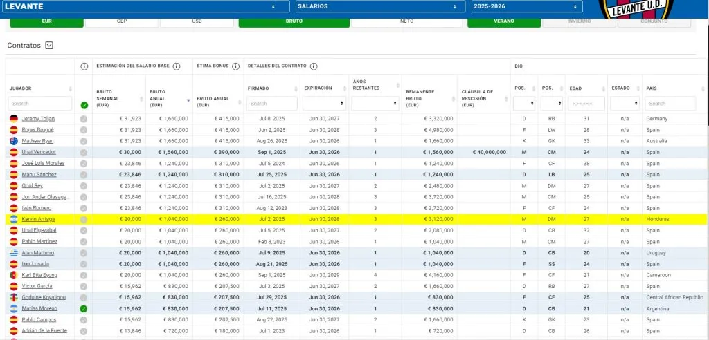 Así detallan el salario de Kervin Arriaga en España.
