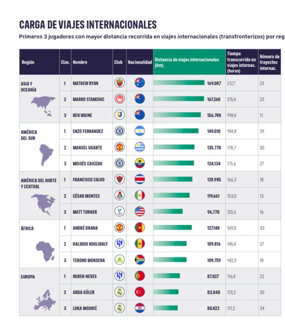 El ranking que lidera Francisco Calvo en Concacaf. (Foto: FIFPRO)