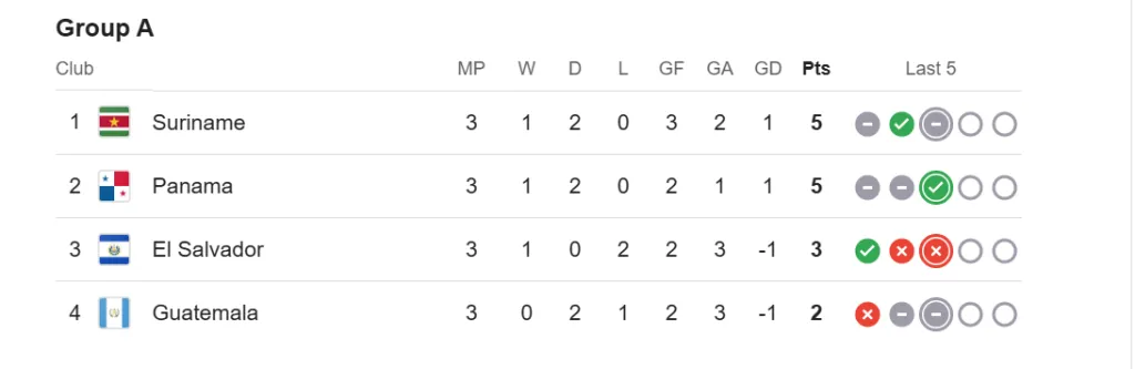 Las posiciones del Grupo A (Google).