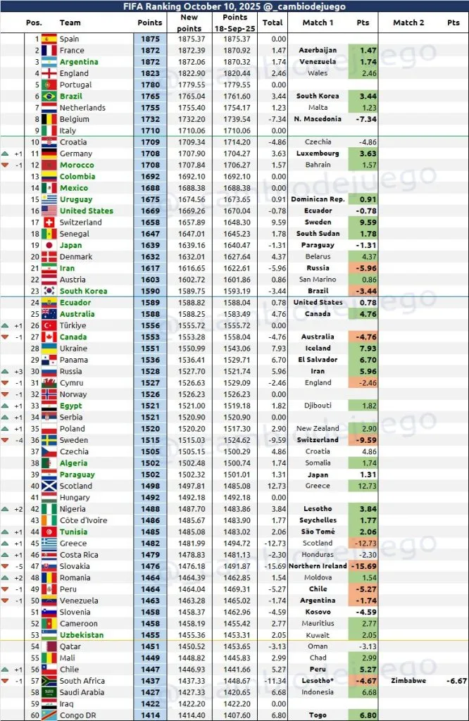 Costa Rica estaría escalando en el ranking FIFA.