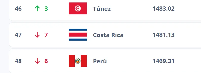 Costa Rica cayó 7 posiciones en el ranking (FIFA).