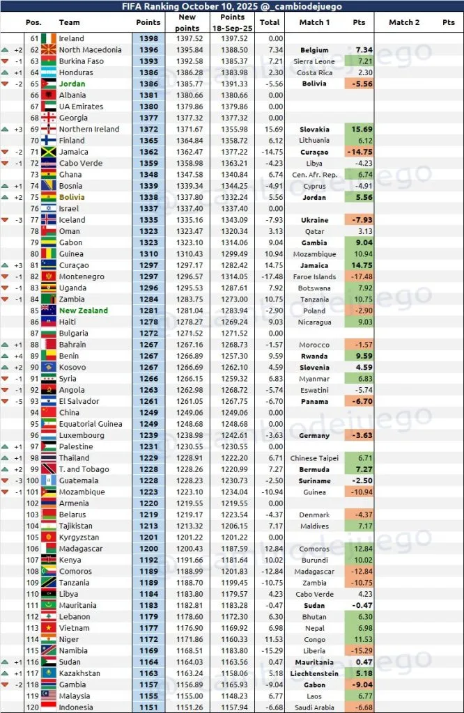 Honduras estaría escalando en el ranking FIFA.