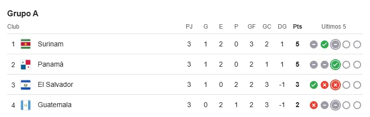 Así está la tabla de posiciones del Grupo A de las Eliminatorias. (Google)