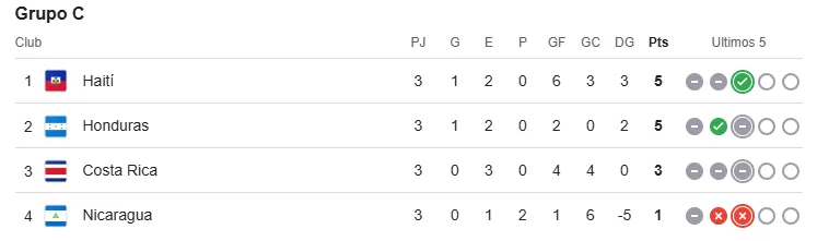 Así está la tabla de posiciones del Grupo C de las Eliminatorias. (Google)