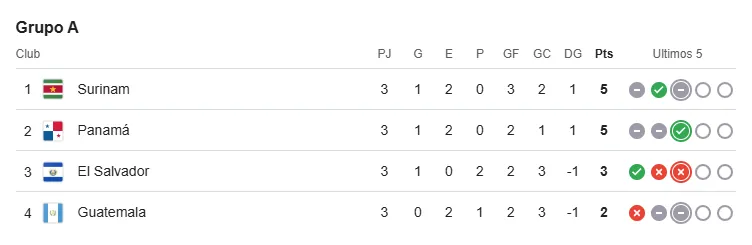 Así marchan las posiciones del Grupo A de las Eliminatorias Concacaf. (Google)