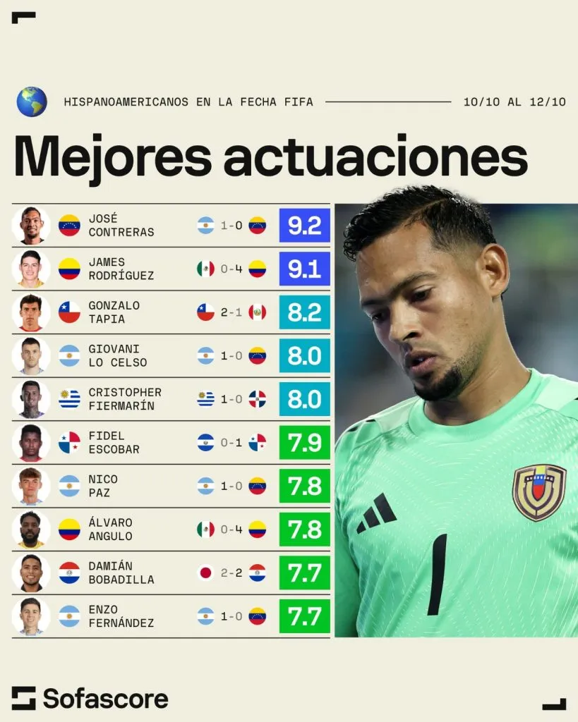 El ranking que integra Fidel Escobar. (Foto: SofaScore)