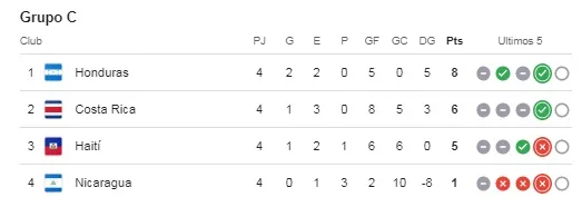 Así está la tabla de posiciones del Grupo C.