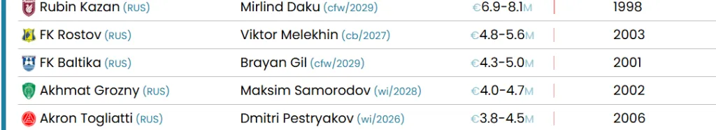 El valor estimado de Brayan Gil oscila entre los 4,3 y 5 millones de euros (CIES).