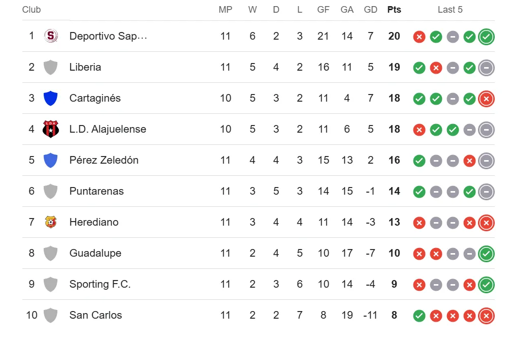 Así están las posiciones en el Apertura 2025 (Google).