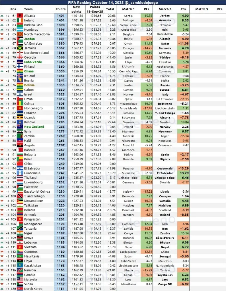 Así quedará el ranking FIFA. (@_cambiodejuego)