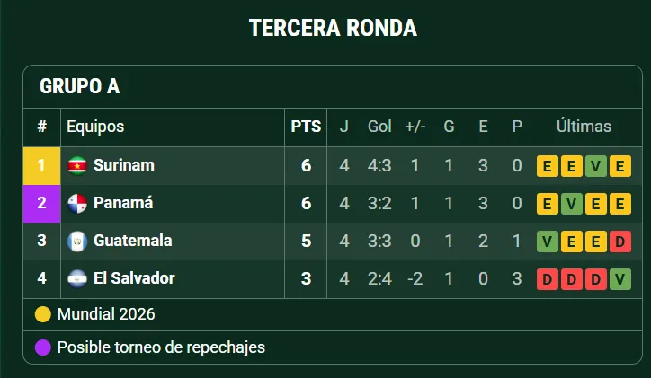 Así está el Grupo A (Promiedos).