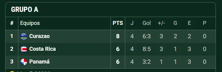 Panamá es el peor segundo de la ronda final (Promiedos).