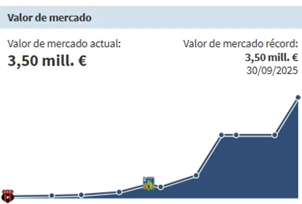 El valor de mercado de Alcócer según Transfermarkt.