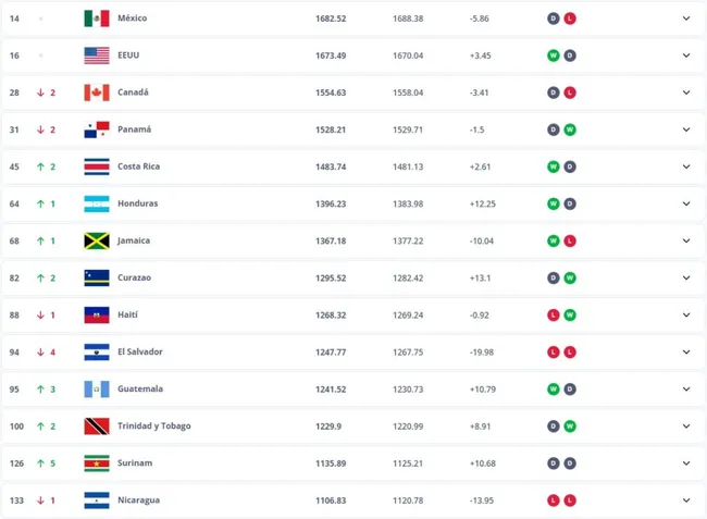 FIFA notificó a Honduras: Reinaldo Rueda celebra la posición en el ranking oficial.