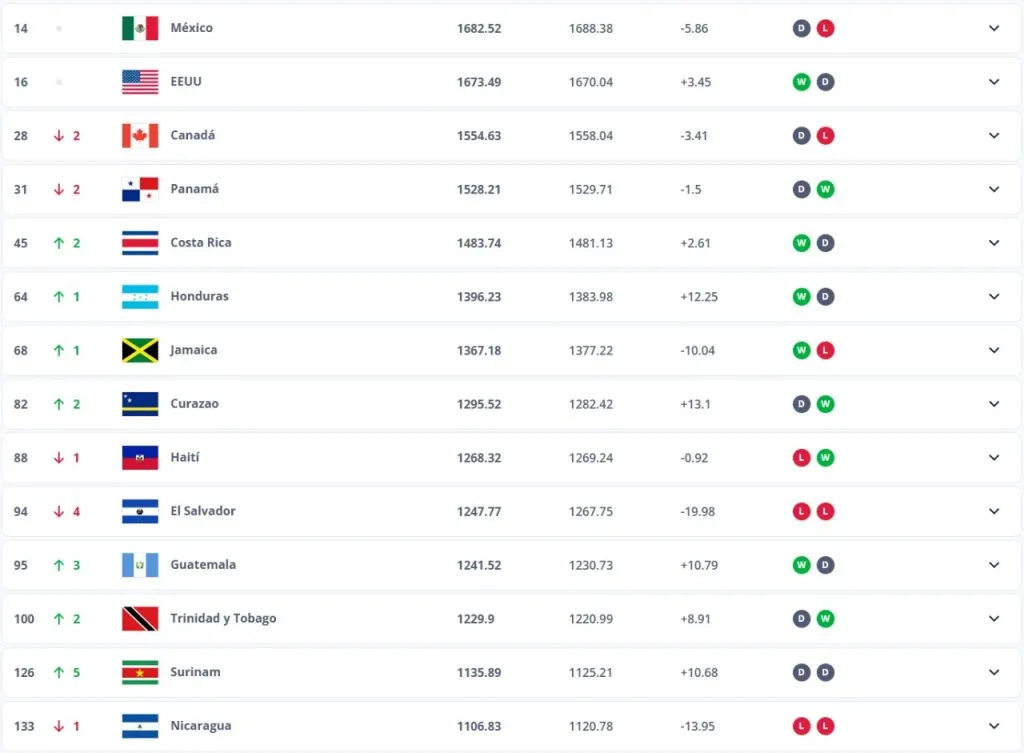 FIFA confirma nuevo golpe para Panamá: Thomas Christiansen lo sufre.