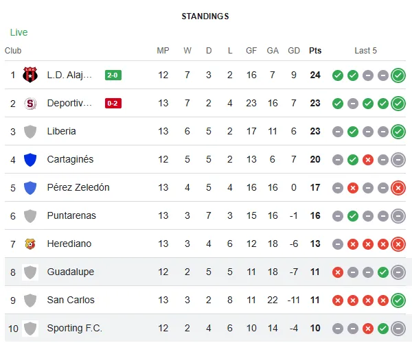 Así quedó la tabla tras la victoria de Alajuelense en el clásico.