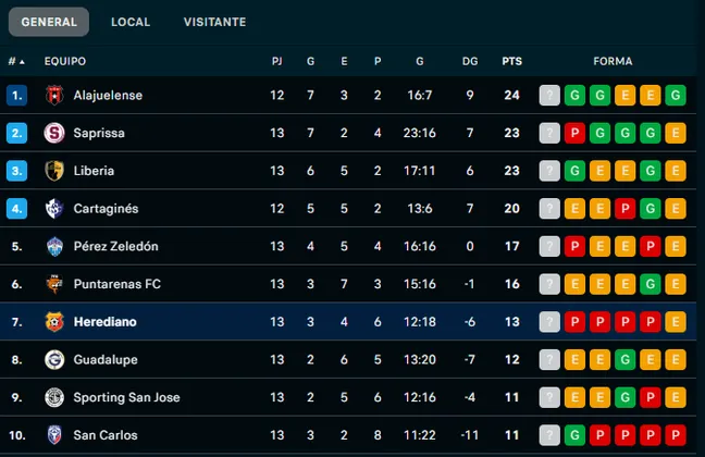Así marcha Herediano en el Apertura 2025